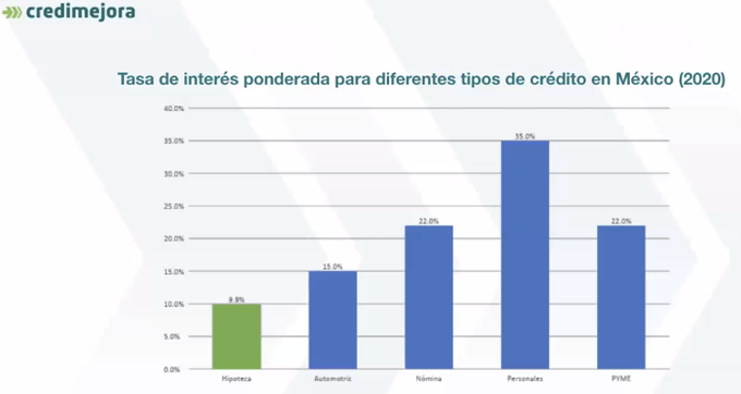 Buscar las tasas más bajas. La hipotecaria es la más baja