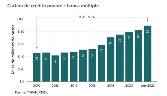 Crédito puente en México