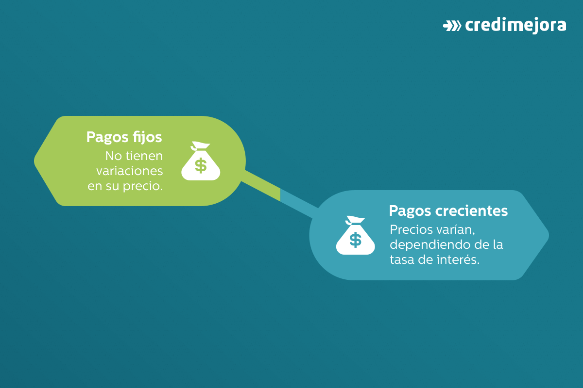 tipos de credito hipotecario