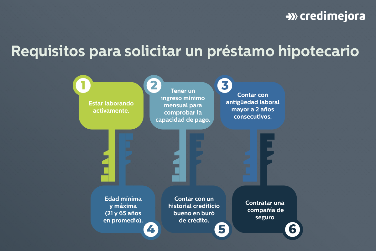 requisitos para credito hipotecario