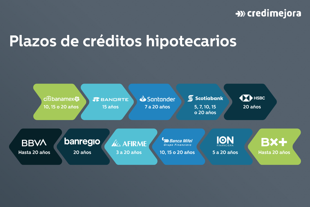 plazos de hipotecas bancarias