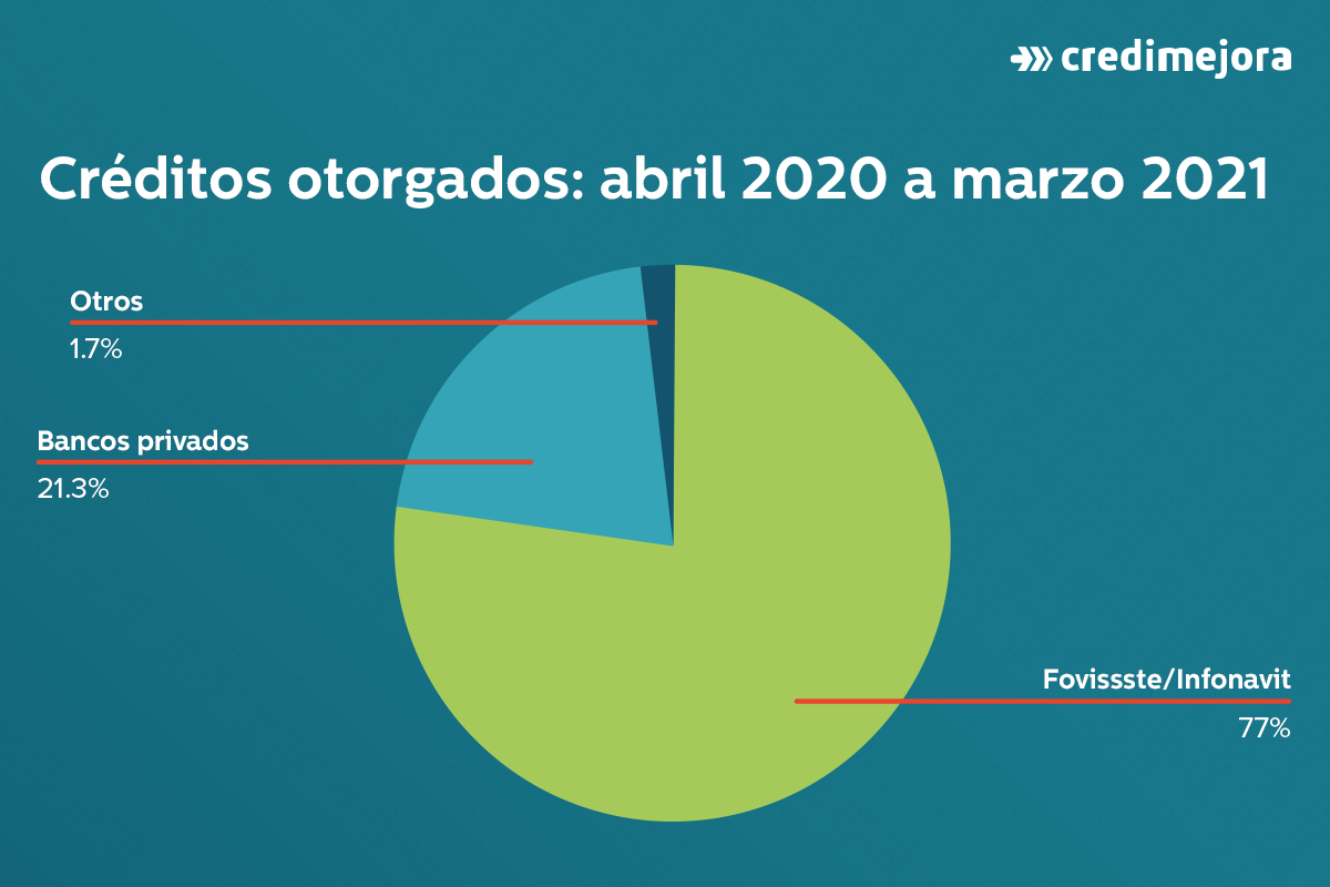 creditos otorgados 2021