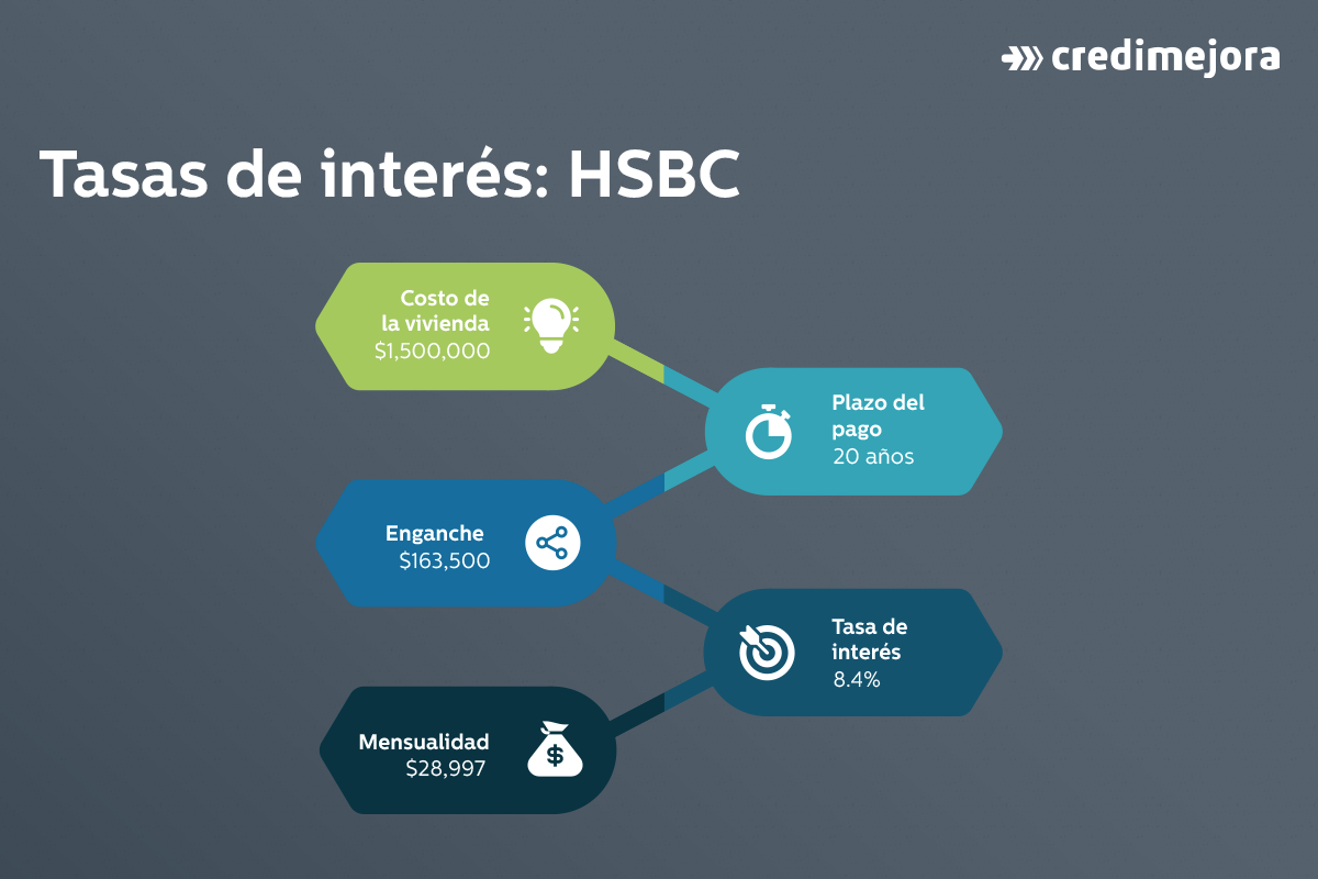 tasa de interes hsbc