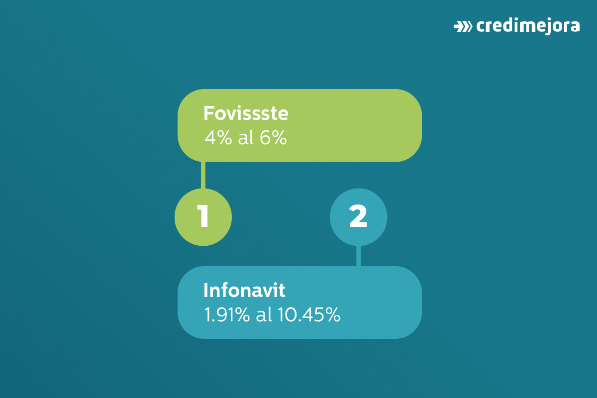 tasa de interes mas baja fovissste