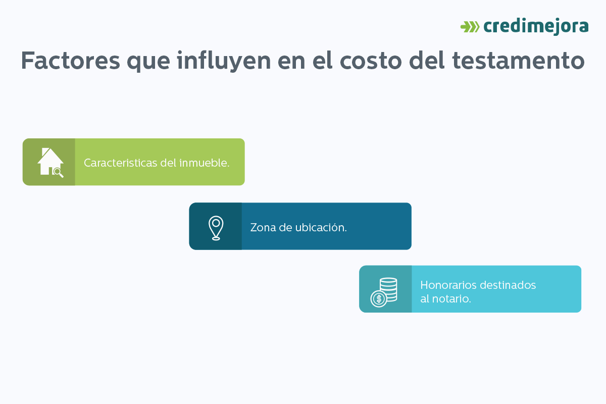 factores en el costo de testamento