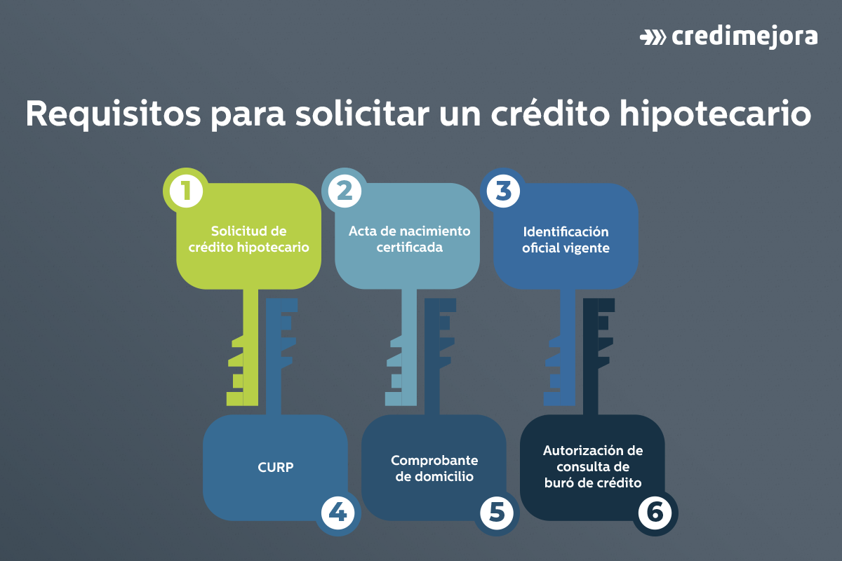 requisitos solicitar hipoteca