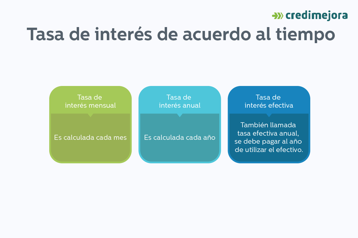 tasas de interes de acuerdo al tiempo
