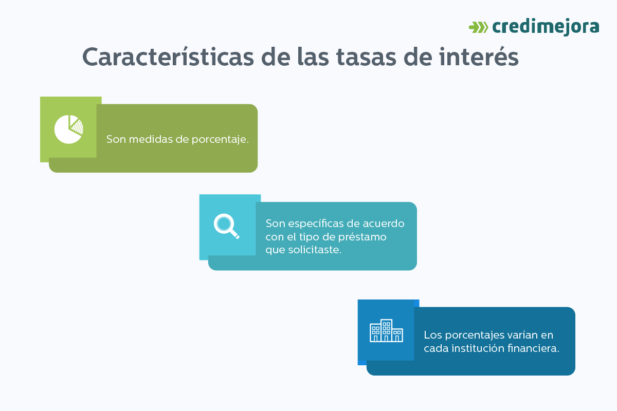 características de las tasas bancarias