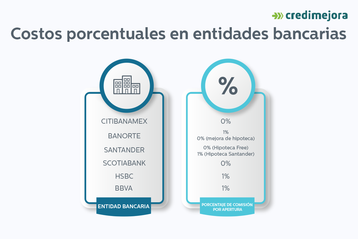 costos de entidades bancarias