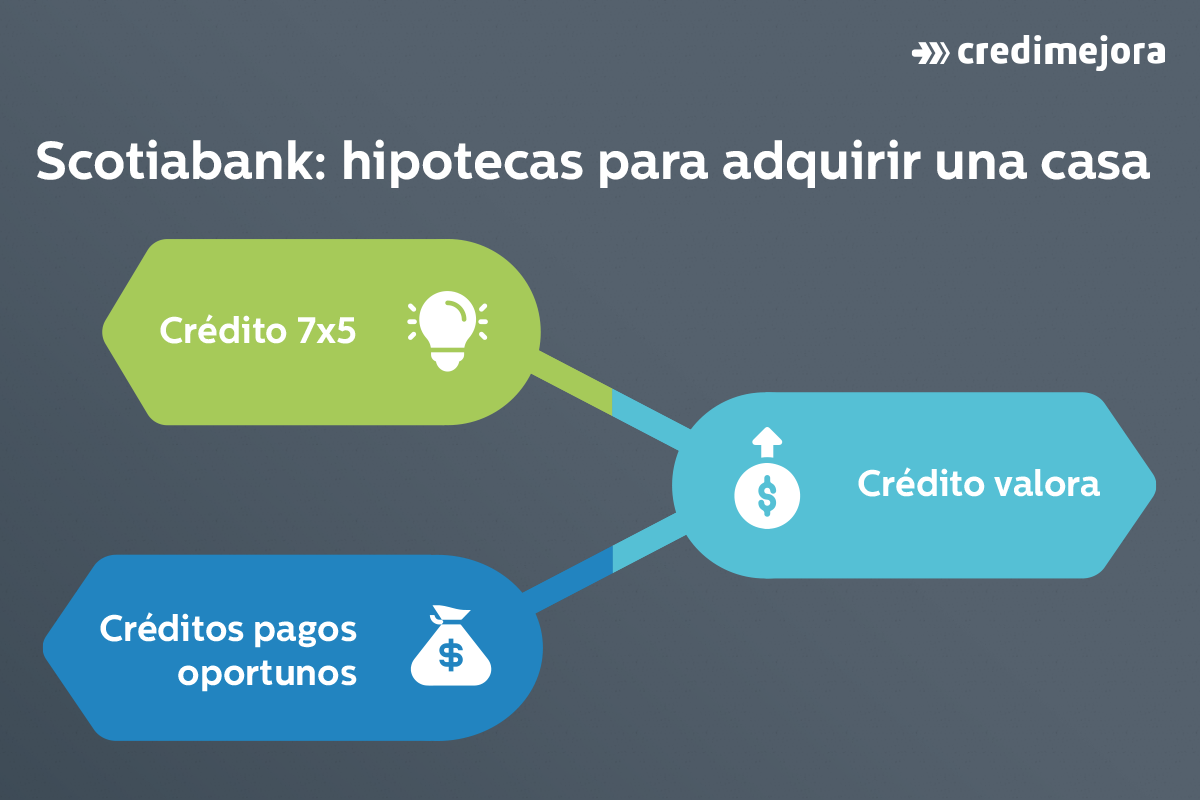 scotiabank hipotecas